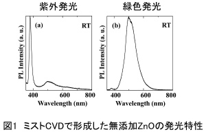 図１：酸化亜鉛の発光特性