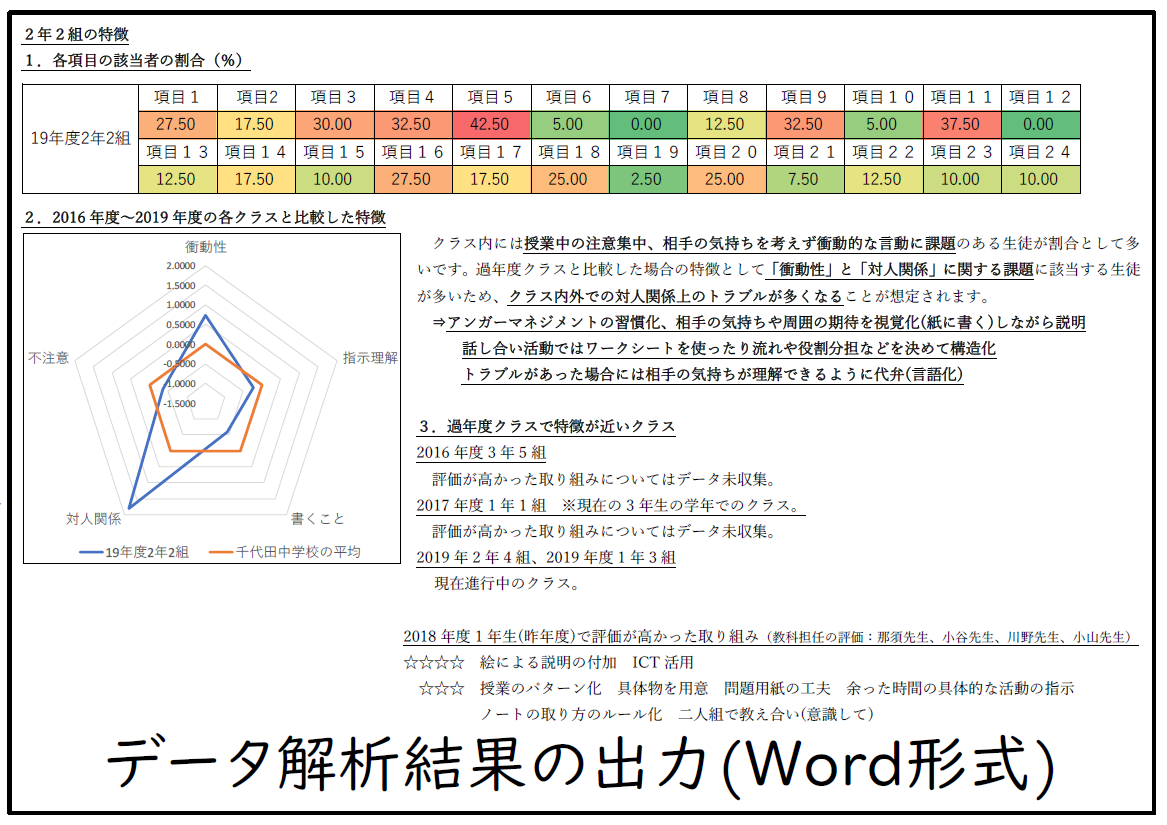 個別最適化された教育をめざすデータサイエンスを用いた学校運営