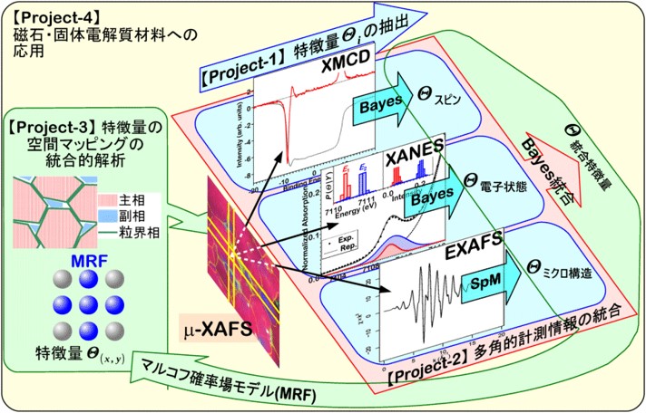 データ駆動科学に基づく新しい物性研究の方法論構築 : SEEDS