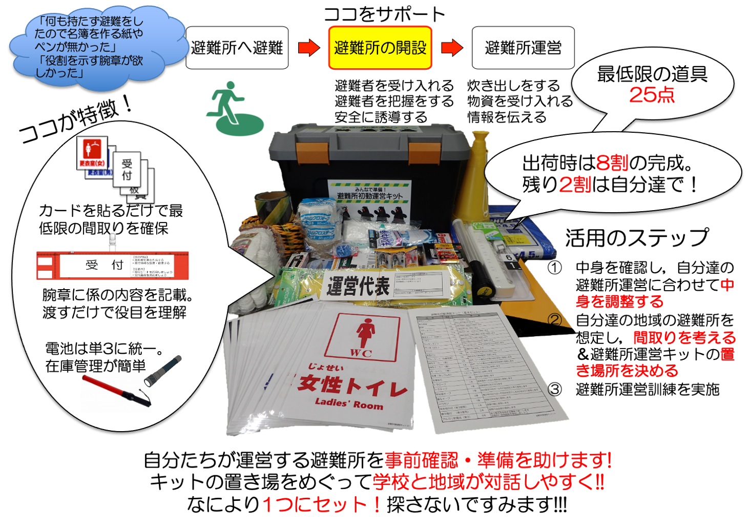 熊本地震の教訓から製作「避難所初動運営キット」 : SEEDS Kumamoto