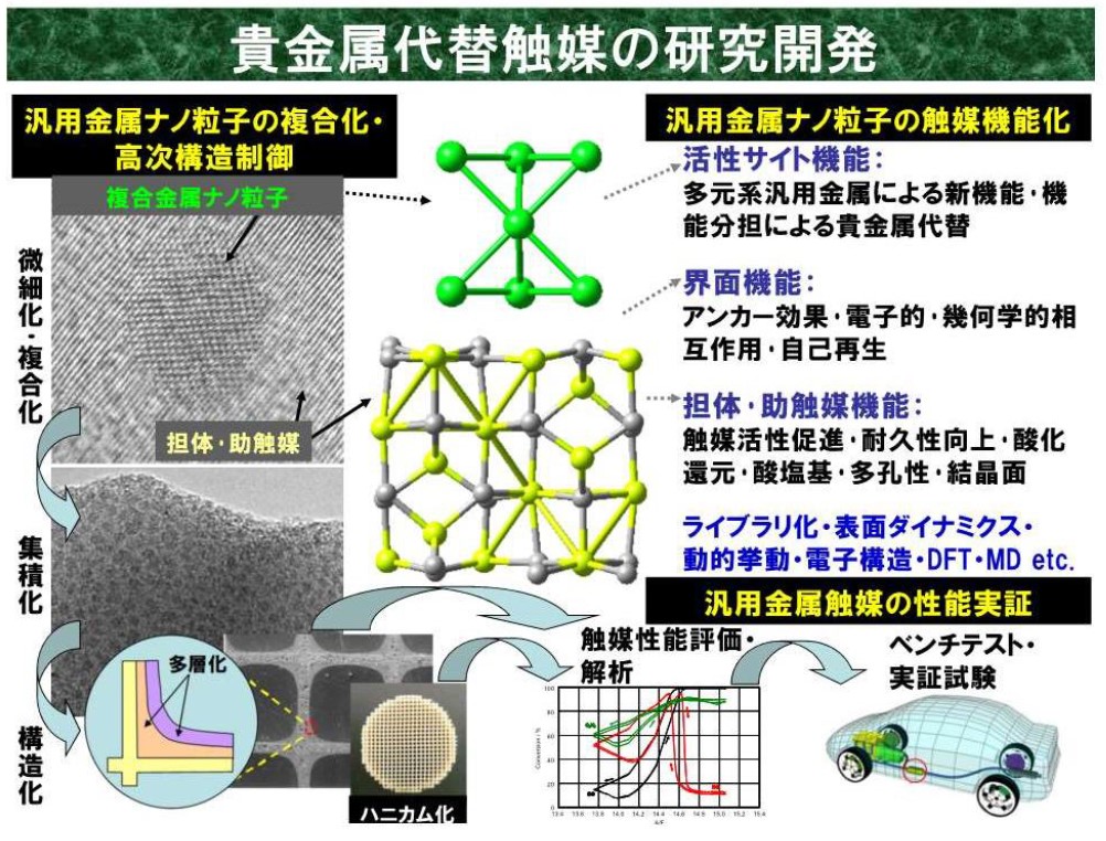 貴金属代替触媒及びソーラー燃料製造と利用のための触媒開発 : SEEDS